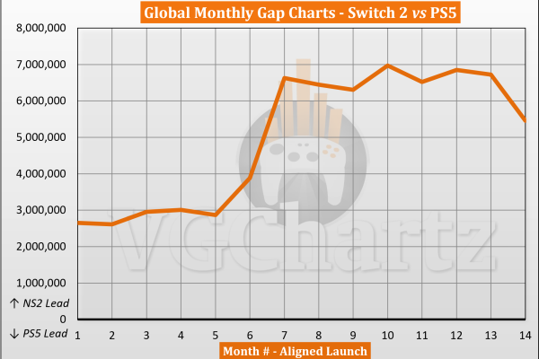 Switch 2 vs PS5 Sales Comparison - July 2026