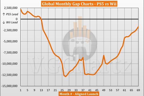 PS5 vs Wii Sales Comparison - July 2026