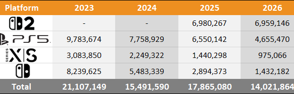 2026 Worldwide Sales Comparison Charts Through July - Switch 2 vs PS5 vs Xbox Series vs Switch